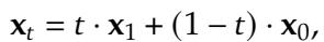 Equation showing the linear interpolation formula used in Rectified Flow.