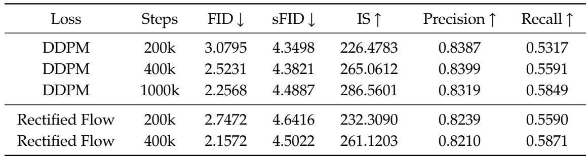 Table 2| Proof-of-concept experiments of class-conditional generation on ImageNet 256x256 Rectified flow achieves faster convergency compared to DDPM.
