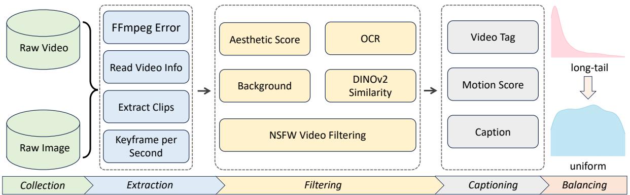 The data curation pipeline in Goku. Given a large volume of video/image data collected from Internet, we generate high-quality video/image-text pairs through a series of data filtering, captioning and balancing steps.