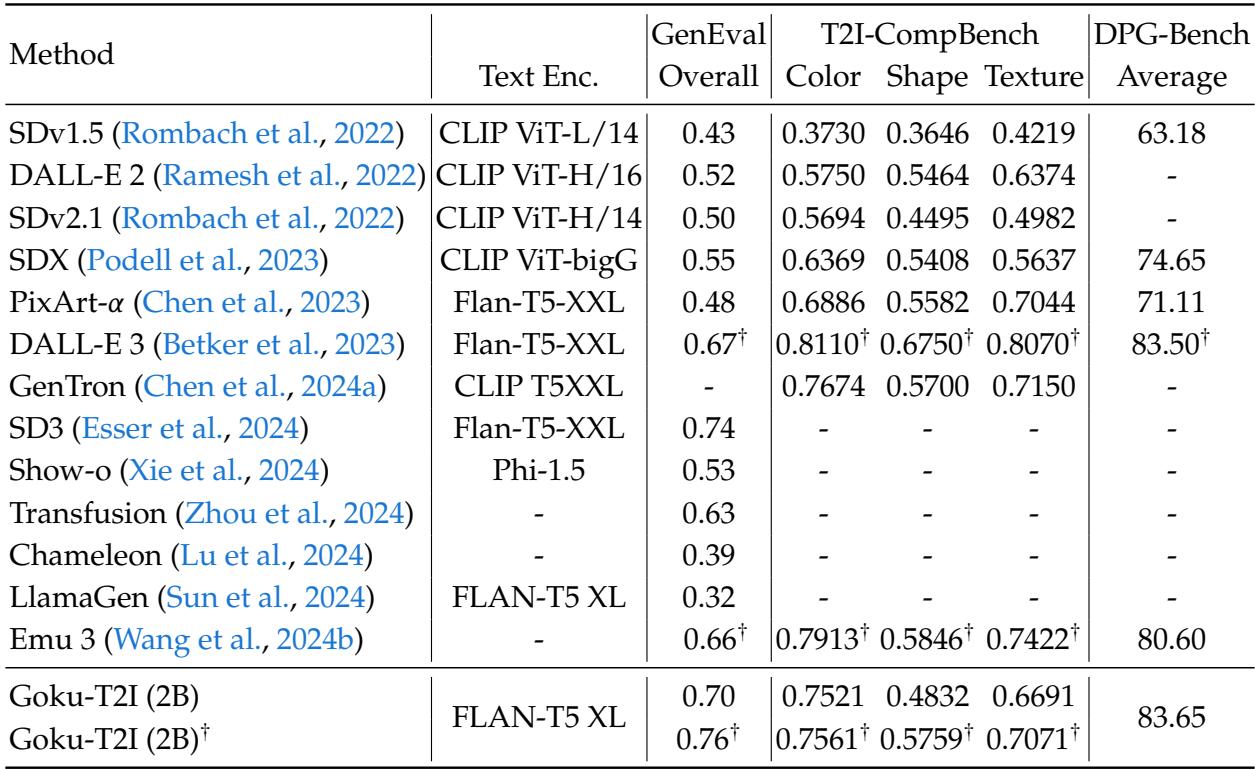 Table 5| Comparison with state-of-the-art models on image generation benchmarks. We evaluate on GenEval (Ghosh et al., 2024); T2I-CompBench (Huang et al., 2023) and DPGBench (Hu et al., 2024). Following (Wang et al., 2024b), we use † to indicate the result with prompt rewriting.