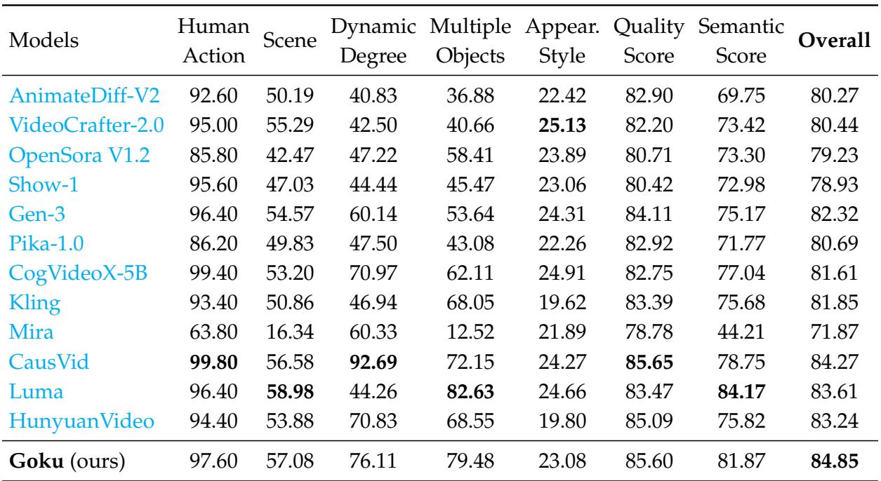 Table 7| Comparison with leading T2V models on VBench. Goku achieves state-of-the-art overall performance. Detailed results across all16 evaluation dimensions are provided in Table 8 in the Appendix.