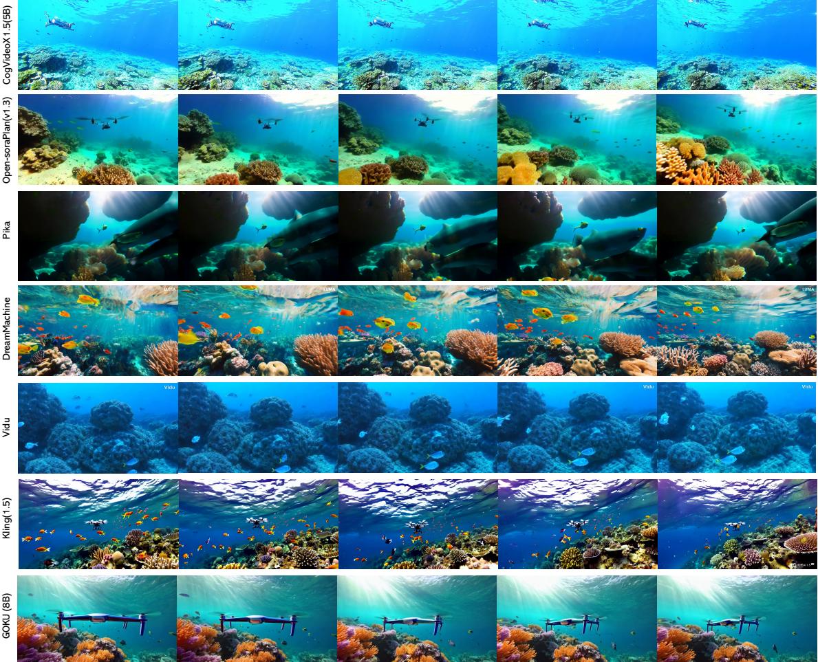 Figure 6| Qualitative comparisons with state-of-the-art (SoTA) video generation models. This figure showcases comparisons with leading models&mldr;