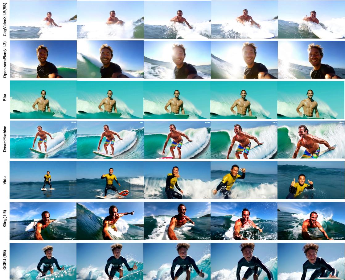 Figure 11| Qualitative comparisons of Goku-T2V with SOTA video generation methods. Key words are highlighted in RED.