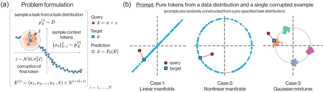 Problem formulation for a general in-context denoising task.