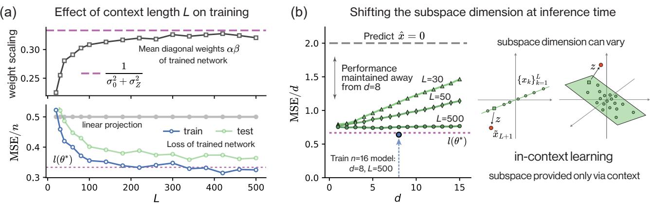 Convergence with context length.