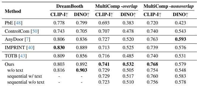 Table 1. Quantitative comparison of identity preservation.