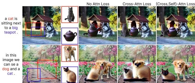 Figure 8. Visualization of the effect of attention losses. Without them, objects merge or leak features.