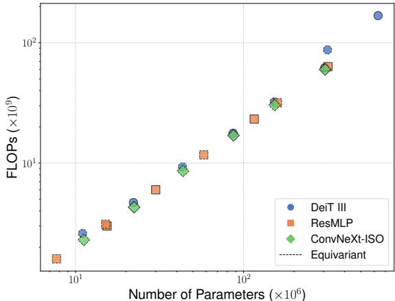 Figure 4: FLOPs scaling by model size. Comparing the number of FLOPs to the number of parameters in the model.