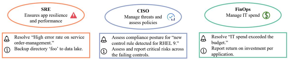 Sample personas and IT tasks. Bell icon represents event-triggered tasks. Information icon represents other tasks such as data analysis, preventive maintenance tasks, or continuous optimization.