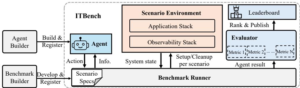 Figure 2: ITBench automation framework.