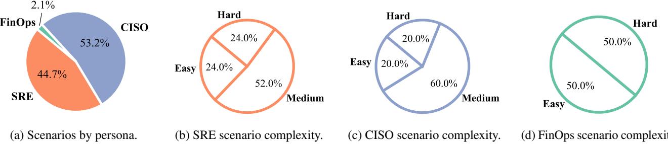 Figure 4: Characterization of ITBench scenarios.