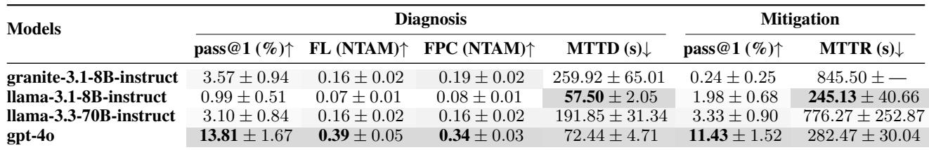Table 4: Evaluation of SRE-Agent on SRE scenarios