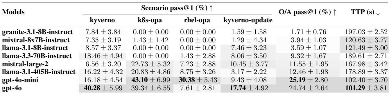 Table 5: Evaluation of CISO Compliance Assessment Agent on CISO scenarios
