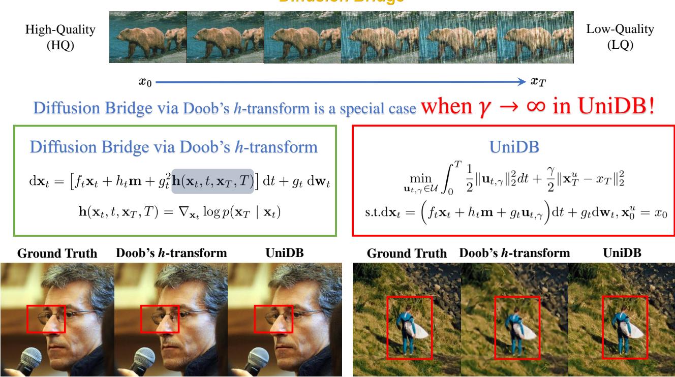 Comparison between Doob’s h-transform and UniDB trajectories.