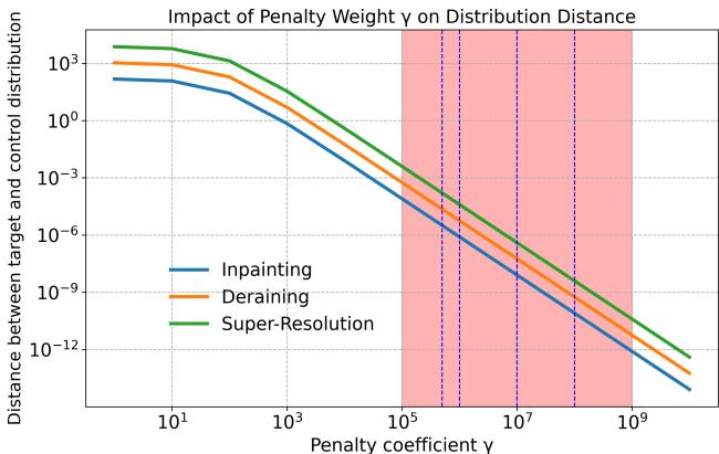 Gamma ablation study graph.