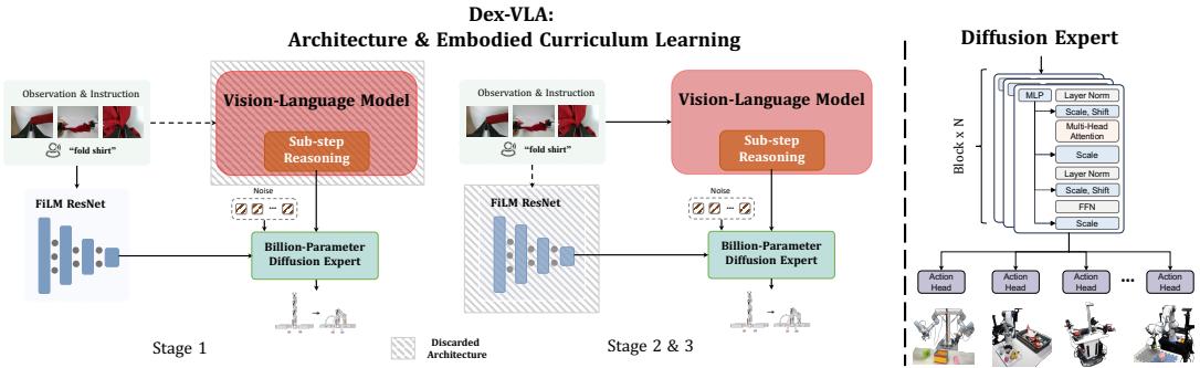 Figure 2: DexVLA architecture and embodied curriculum learning. Our model employs a three-stage training process.Stage 1(left) trains the Difusion Expert independently, without the VLM. Stages 2 and 3 (middle) integrate the Difusion Expert with a VLM,discarding the visual and language components within the expert. The Diffusion Expert (right) uses multiple heads for cross-embodiment learning.