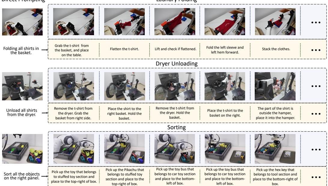 Figure 3: Example of direct prompting for long-horizon tasks.The figure shows three tasks, laundry folding (top), dryer unloading (middle),sorting (bottom).Our DexVLA breaks down raw instructions into sub-steps automatically. Success in these tasks necessitates not only dexterity but also the capacity to decompose direct prompts into implicit multi-step reasoning and to comprehend the visual context.