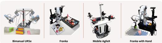 Figure 4:Our experiment includes various robot types:bimanual UR5e,Franka,bimanual AgileX, and Franka with dexterous hands.