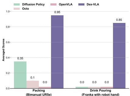 Figure 8: Results on learning dexterous skills from new embodiment.We evaluated our model with four baselines:Diffusion Policy,Octo,and OpenVLA. Diffusion Policy is directly trained on these novel tasks from scratch.