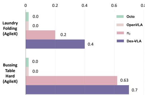 Figure 9: Average scores on tasks requiring stage 3 training. We compared our model against Octo, OpenVLA and \\(\\pi _ { 0 }\\) on laundry folding and bussing table (hard).