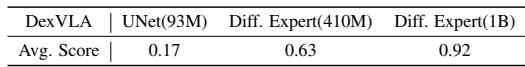 Table 3:Ablation results on size of Diffusion Expert.We reported the average score on the shirt folding task.
