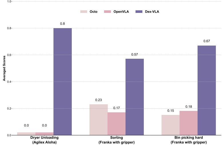 Figure 11: Average scores on tasks requiring stage 3 training. We compared our model against two baselines: Octo and OpenVLA. Averaging scores over 10 trials,our method significantly outperformed both baselines across all tasks.Note that sorting was not included in the pre-training data.