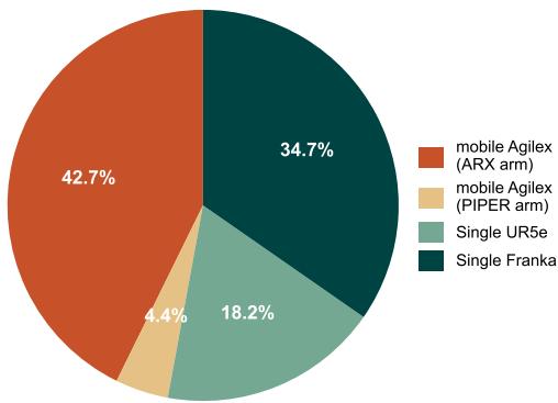 Figure 13: Overview of our dataset for stage 1 training.