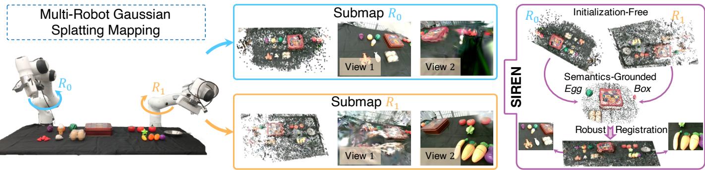 Fig. 1: SIREN enables robust registration of multi-robot Gaussian Splatting maps.