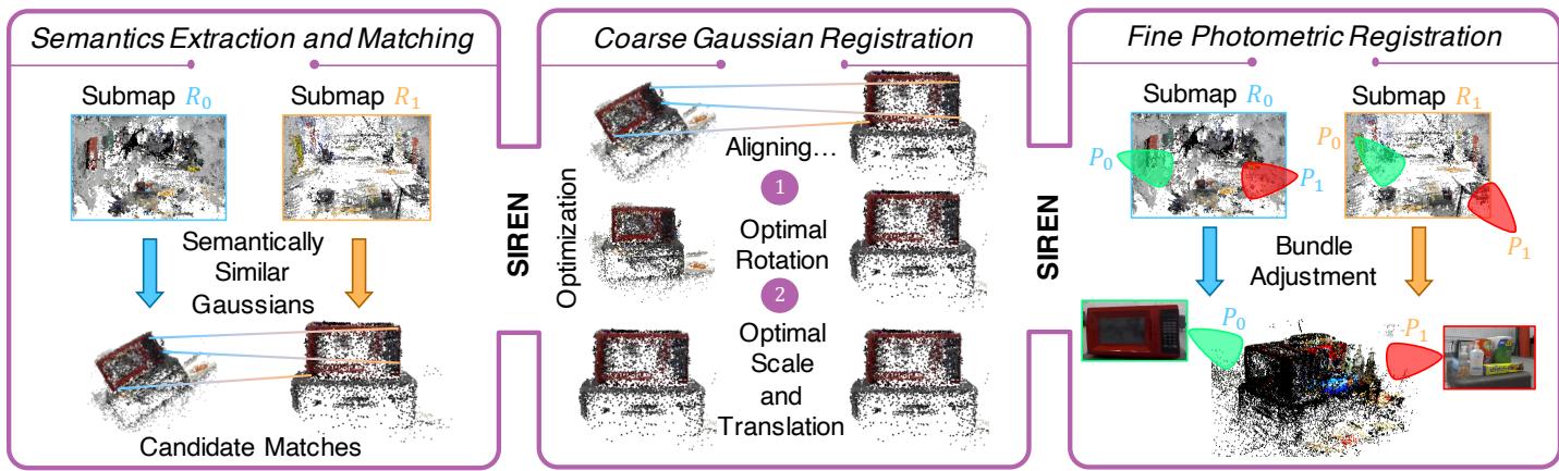 Fig. 2: SIREN consists of three steps: semantic feature extraction, coarse registration, and fine photometric registration.
