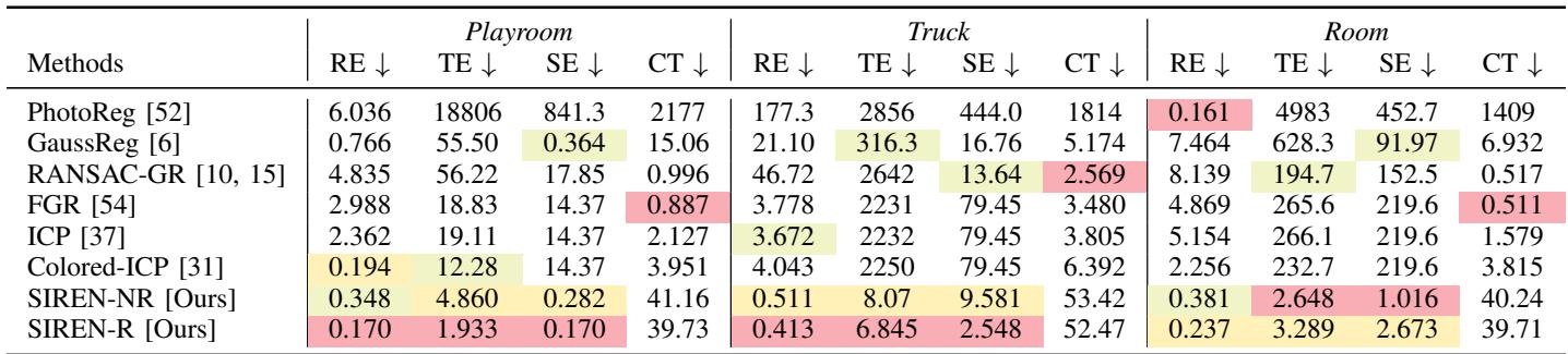 Table I: Geometric performance on Mip-NeRF360 dataset