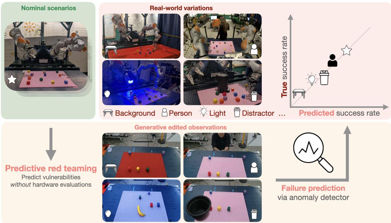 Figure 1: Overview of Predictive Red Teaming and the RoboART pipeline.