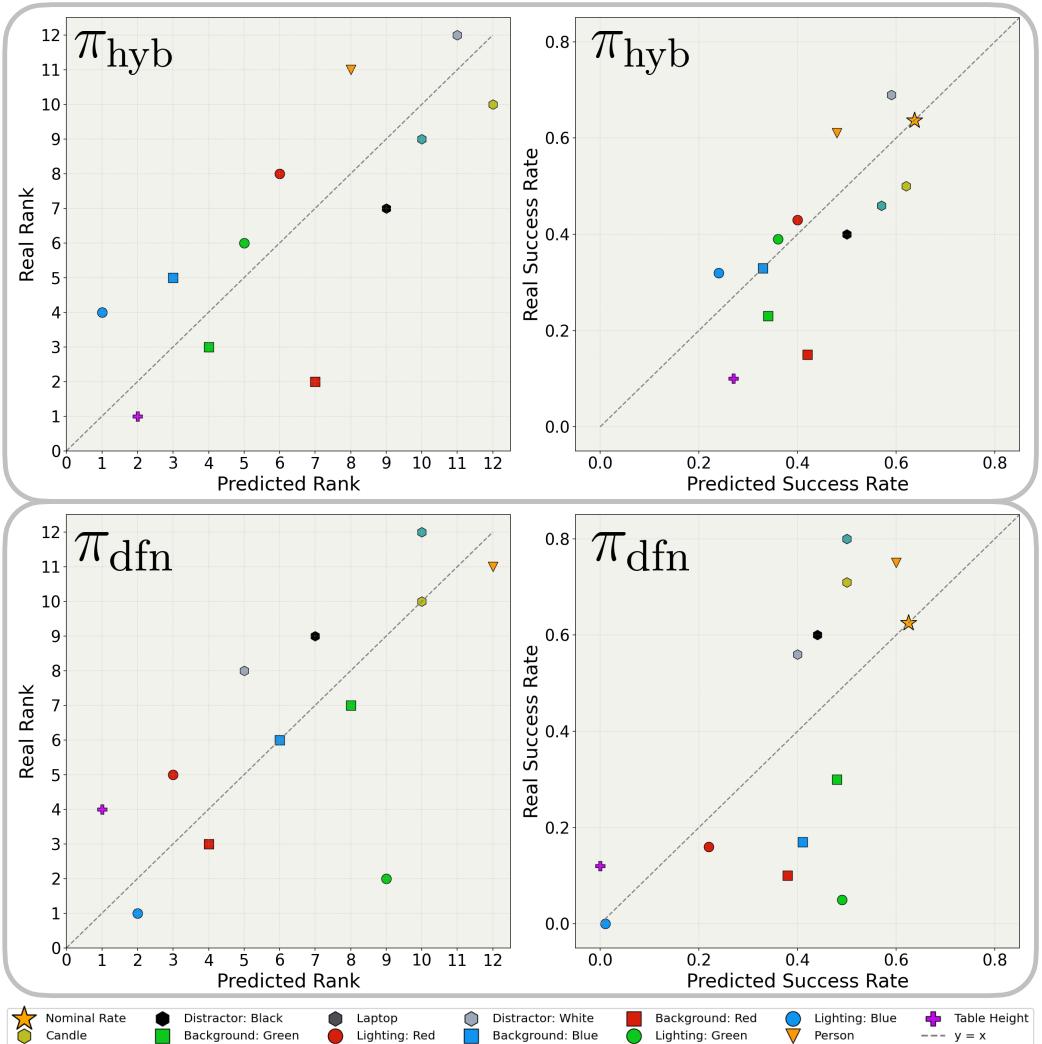 Figure 5: Correlation between predicted and real performance. The plots show that RoboART accurately ranks the difficulty of different scenarios (left) and estimates absolute success rates (right).
