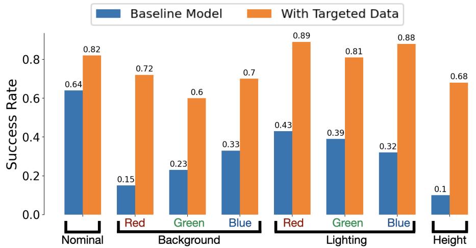 Figure 6: Fine-tuning the policy with targeted data yields massive performance improvements, even in unseen conditions.