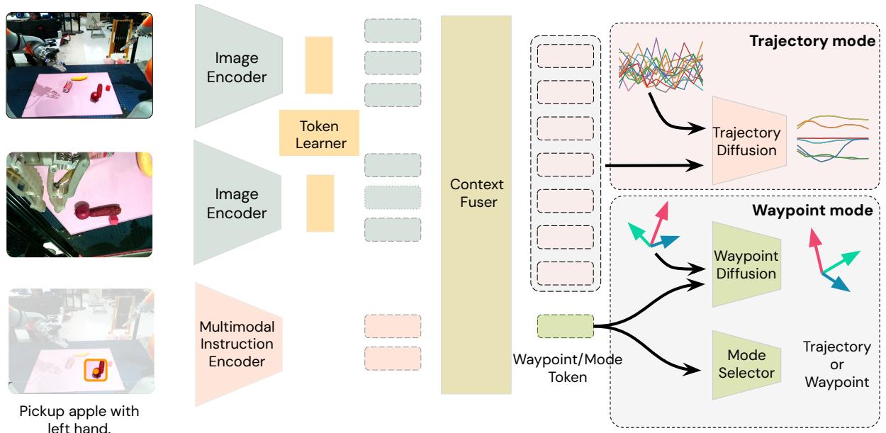Figure 15: The architectures of the Hybrid and Diffusion policies used in the experiments.