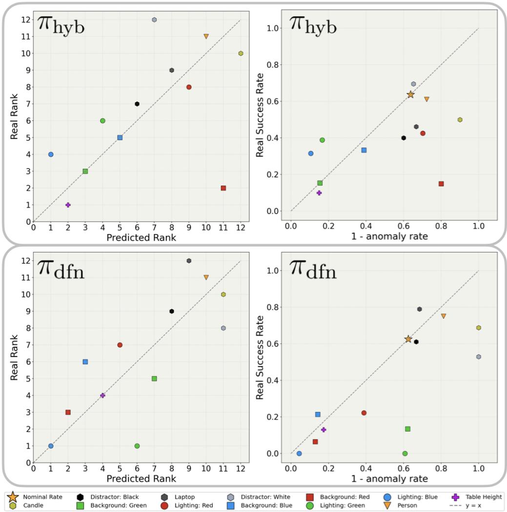 Figure 9: Evaluating anomaly detection on real observations confirms that the underlying hypothesis holds true even without generative editing.