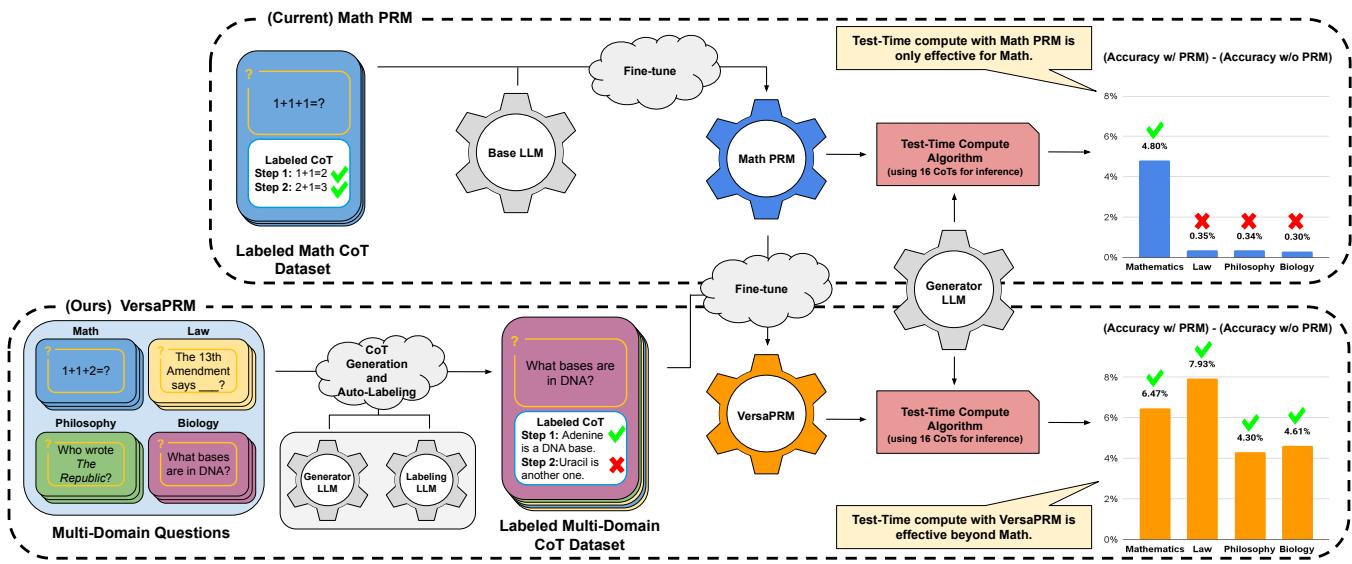 Figure 1 illustrating the performance gap between current Math PRMs and the proposed VersaPRM.