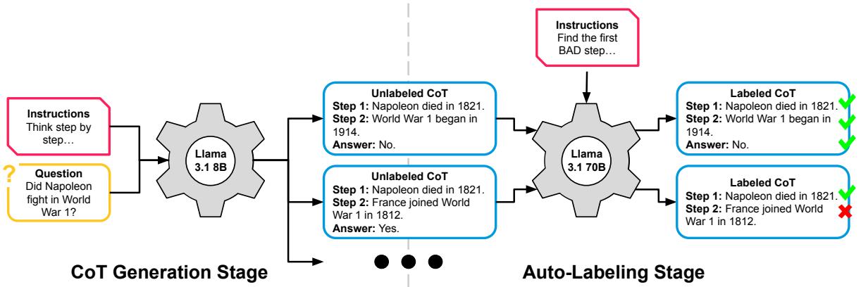 Diagram of the synthetic data generation and auto-labeling pipeline.