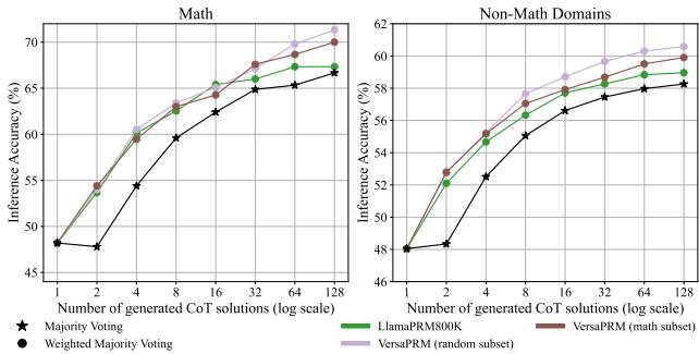 Comparison of training on math-only subset vs. random diverse subset.