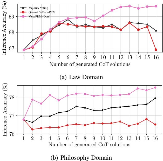 Performance of VersaPRM on DeepSeek-R1 generated solutions.