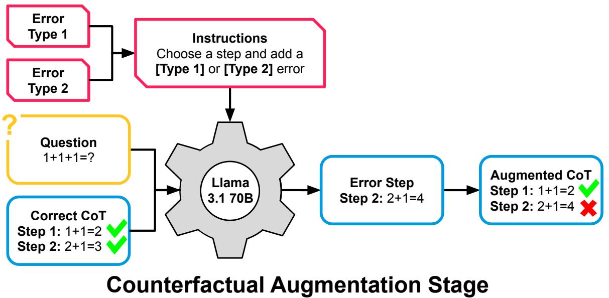 Diagram of the counterfactual augmentation pipeline.