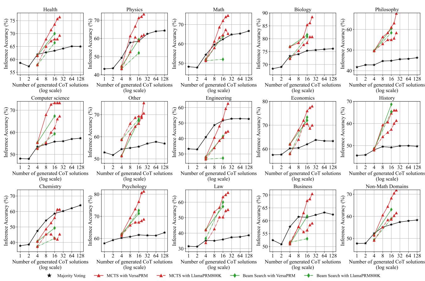 Comparison of Beam Search and MCTS using VersaPRM.