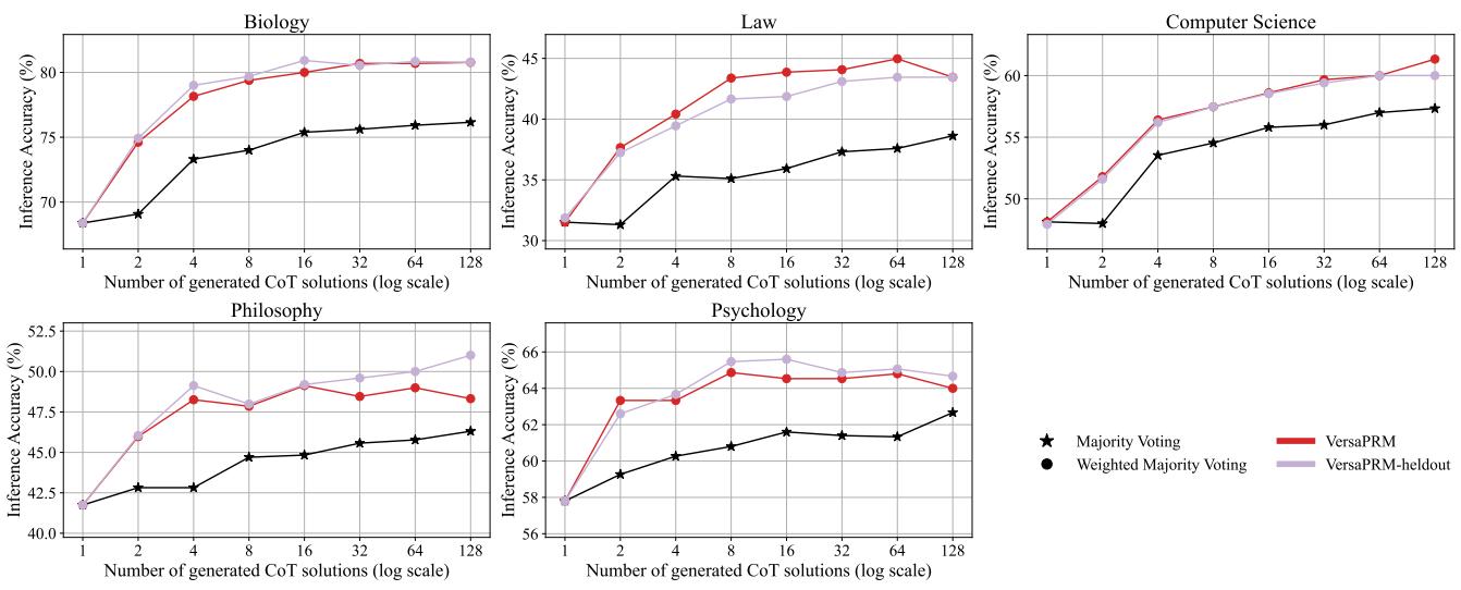 Hold-out domain ablation results.