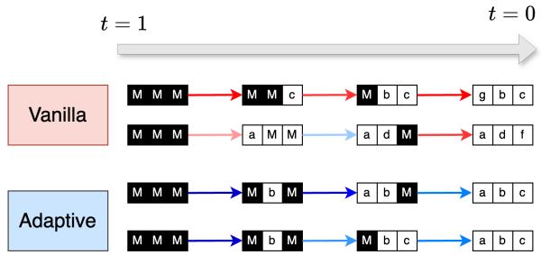 Visualizing MDM training complexity vs inference flexibility.