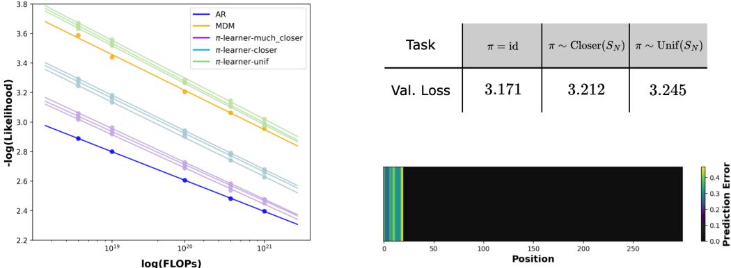 Graph showing MDM likelihood lag and task error imbalance.