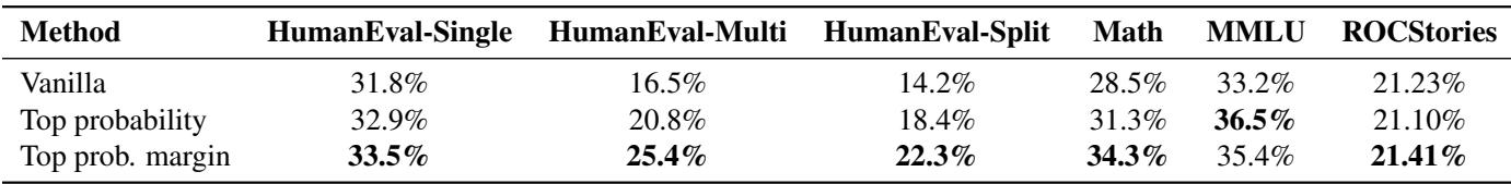 Table showing performance on LLaDa 8B.