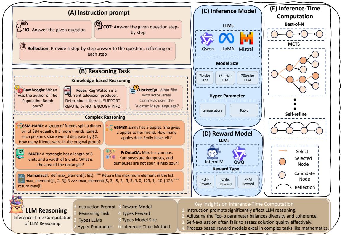 An overview diagram showing the components of inference-time computation, including instruction prompts, reasoning tasks, inference models, reward models, and computation methods.