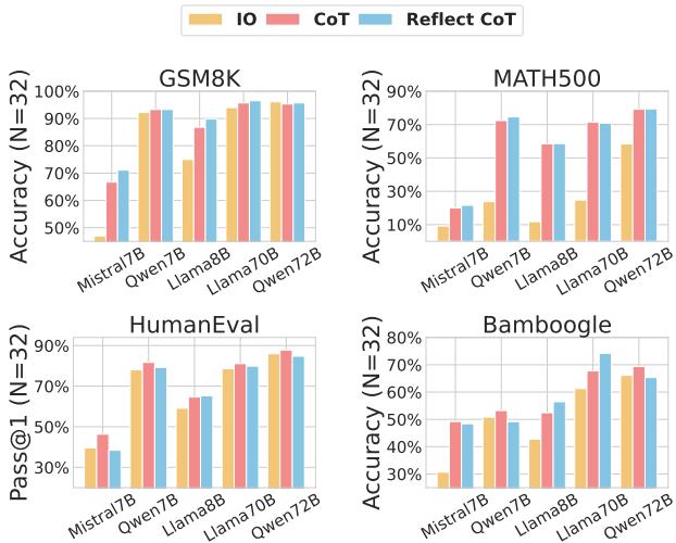 Four bar charts showing the accuracy of different models on GSM8K, MATH500, HumanEval, and Bamboogle tasks using IO, CoT, and Reflect CoT prompts. Reflect CoT and CoT consistently outperform IO.