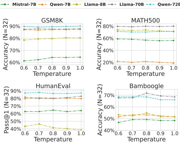 Four line graphs showing the accuracy of five models across four reasoning tasks as the temperature changes from 0.6 to 1.0. Performance for most models peaks around a temperature of 0.8.