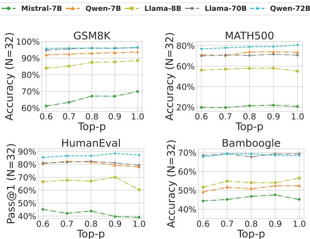 Four line graphs showing the accuracy of different models on four tasks as the Top-p value changes from 0.6 to 1.0. Performance generally improves and stabilizes at a Top-p of 0.9.