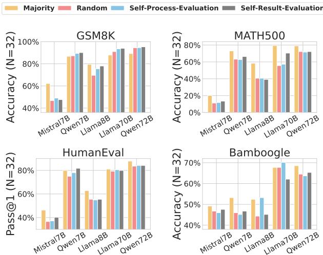 Four bar charts comparing different evaluation strategies (including self-evaluation) on four reasoning tasks. Self-evaluation methods often perform no better, and sometimes worse, than majority voting or random selection.
